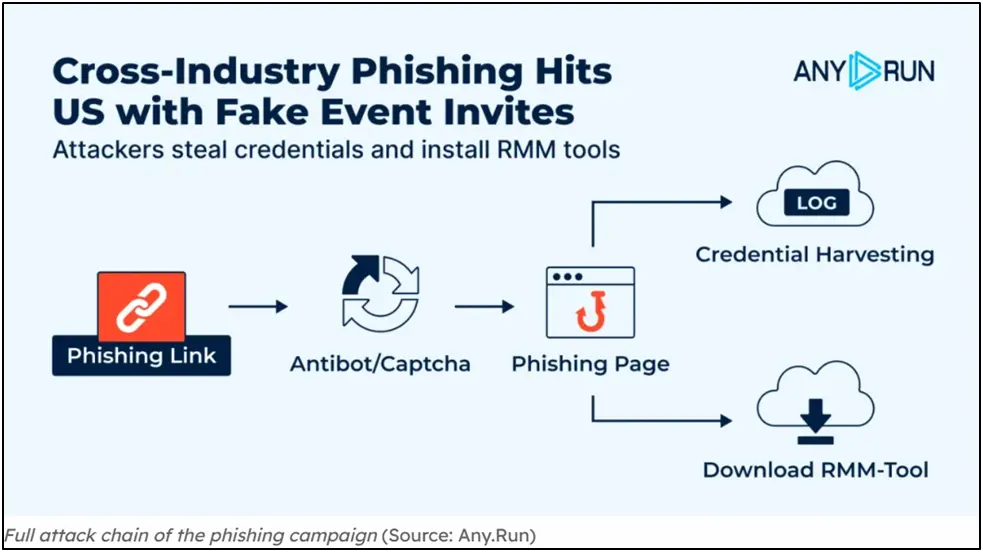 Phishing Attack Initiated