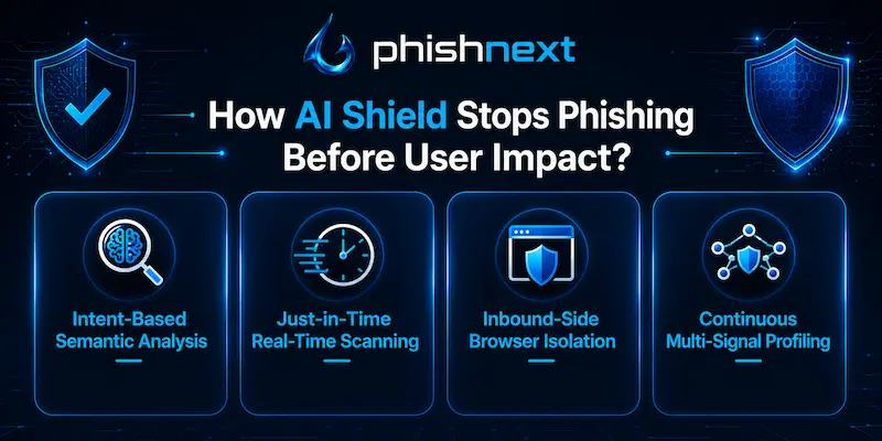 image shows How Phish Next ai shield  protects