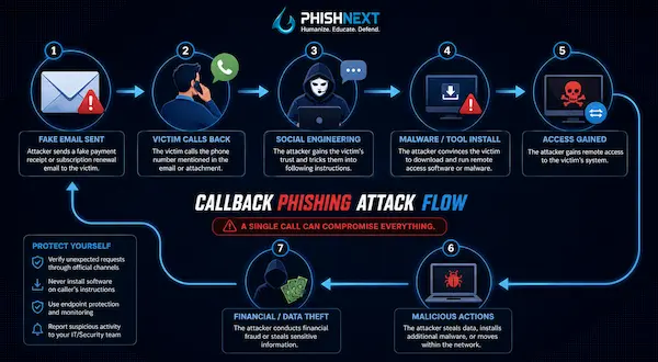 image shows callback-phishing