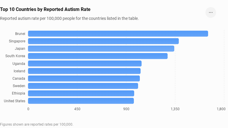 rate-of-autism-by-country