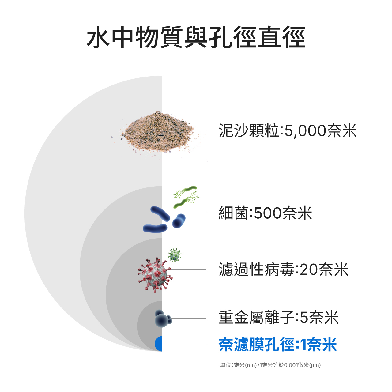 奈濾膜孔徑與水中物質直徑比較