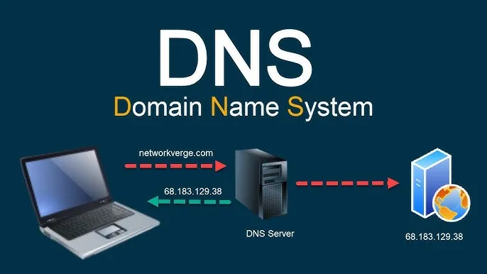 DNS explanation diagram showing how domains resolve to IP addresses