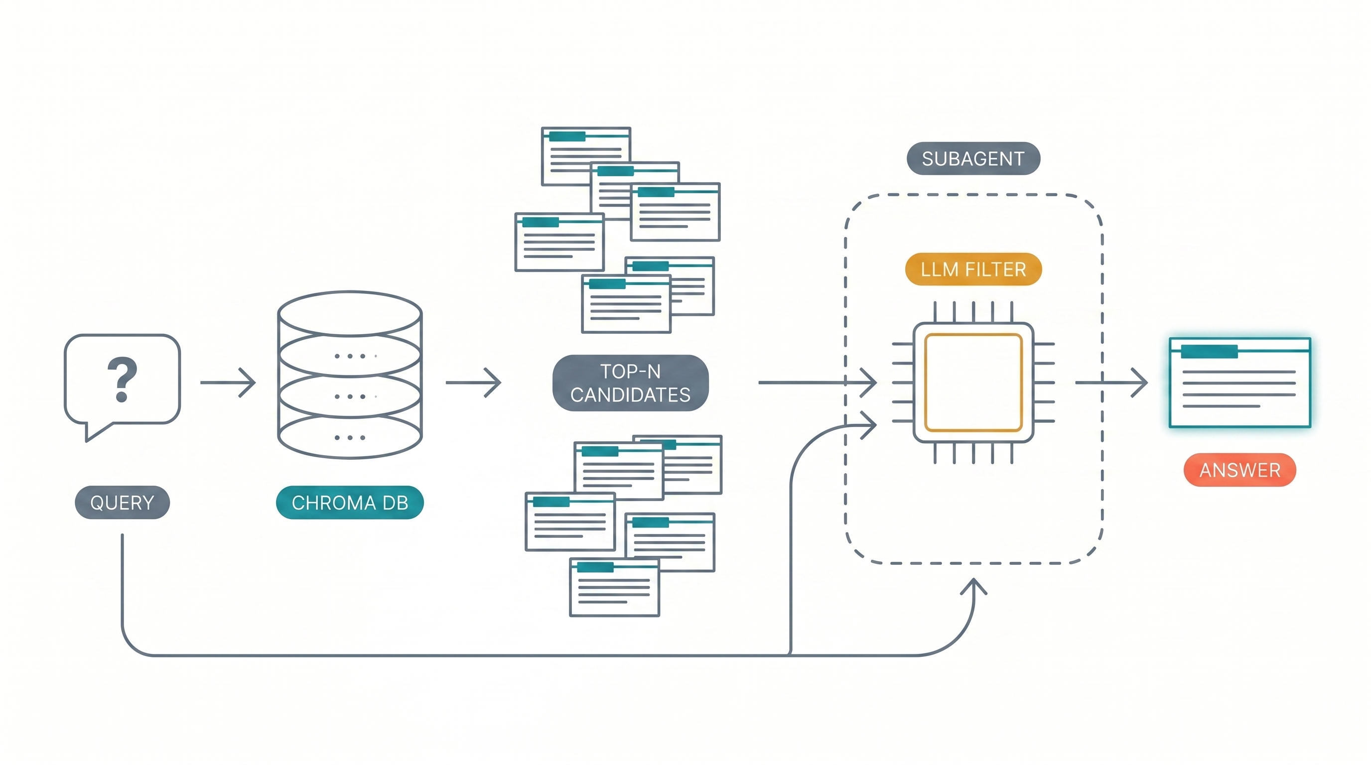 Retrieval pipeline: a query bubble queries ChromaDB, which returns top-N candidate EDU cards; both the candidates and the original query feed into an LLM filter inside an isolated subagent box, emerging as a single focused answer card.