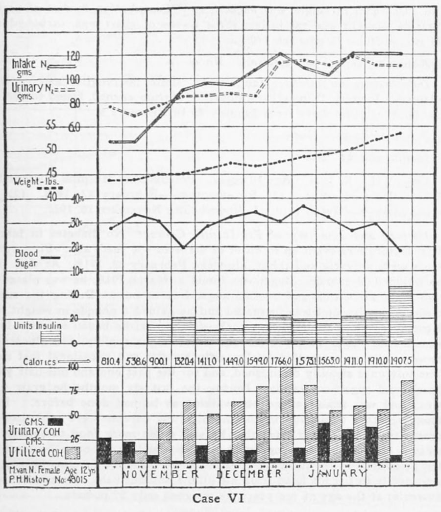 A 1923 clinical chart for Case VI covering November 1922 to January 1923, showing lines for nitrogen intake, weight and blood sugar, bars for insulin units and carbohydrate, and a row of daily calorie values rising from 810.4 and 538.6 to 1,907.5.