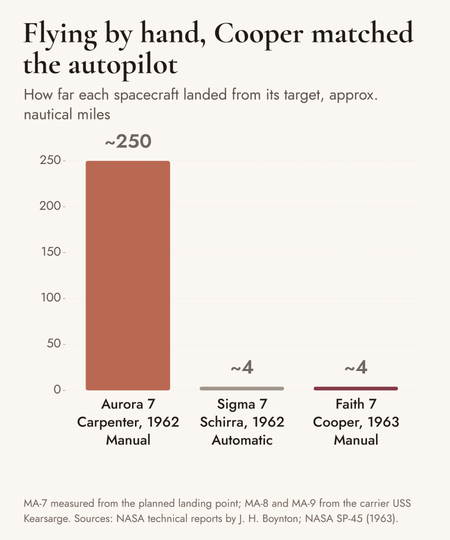 Bar chart of landing miss distance in nautical miles: Aurora 7 (Carpenter, 1962, manual retrofire) about 250; Sigma 7 (Schirra, 1962, automatic retrofire) about 4; Faith 7 (Cooper, 1963, manual retrofire) about 4.