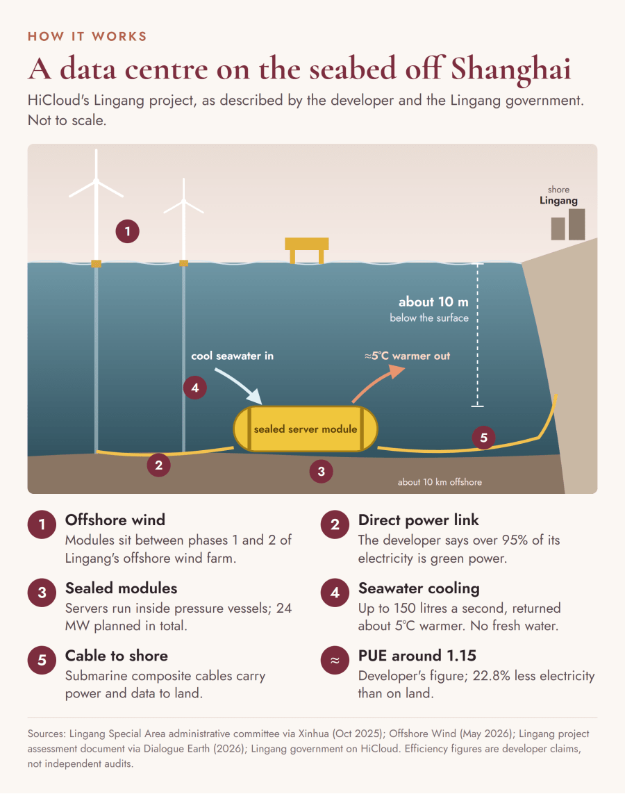 Diagram of the Lingang underwater data centre: offshore wind turbines feed power through a seabed cable to a sealed yellow server module about 10 metres below the surface and about 10 km offshore. Cool seawater flows in and returns about 5 degrees C warmer, at up to 150 litres a second. Another cable carries power and data to the Lingang shore. Developer figures: over 95% green power, 24 MW planned, PUE around 1.15, 22.8% less electricity than on land.