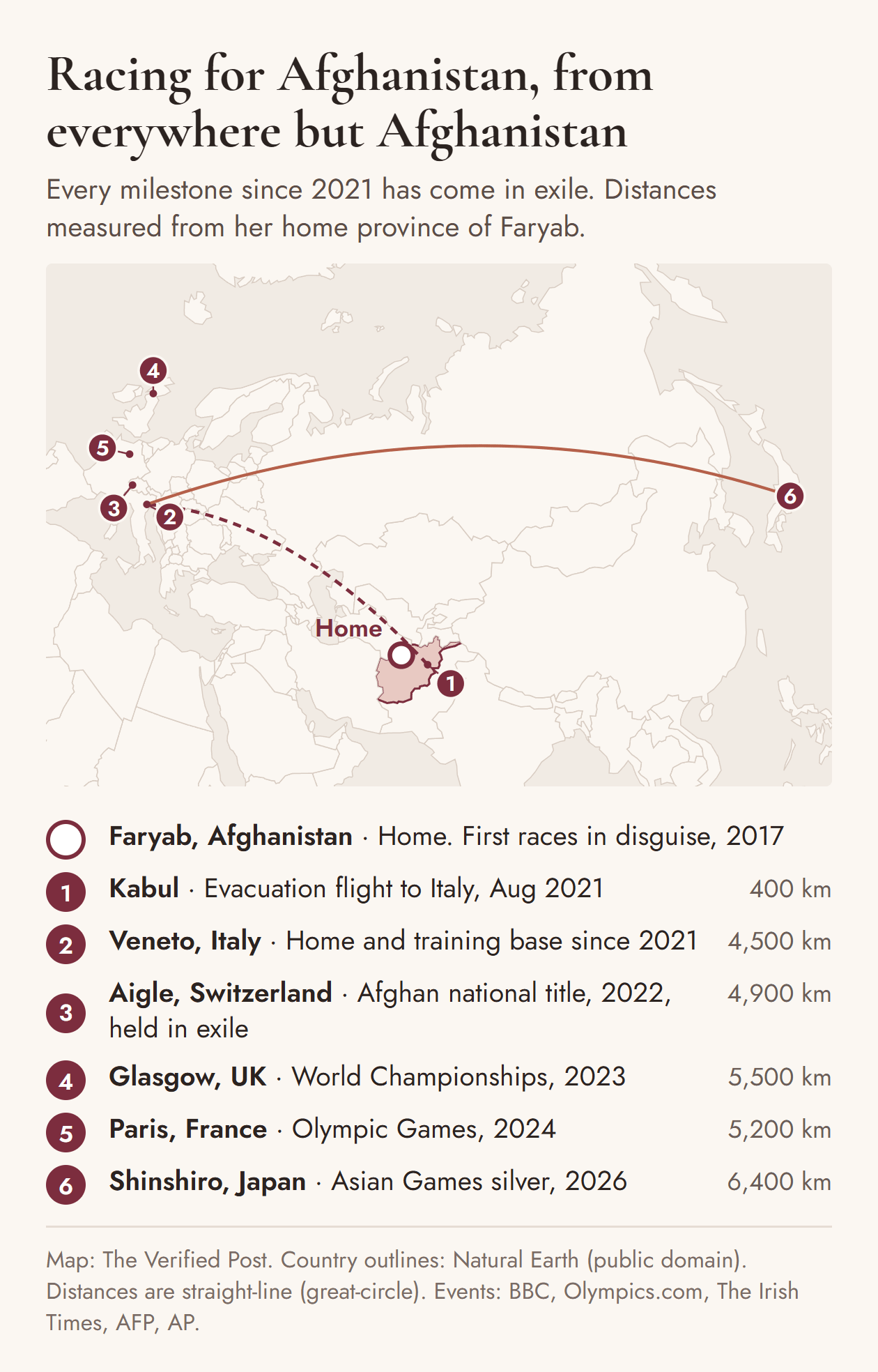 Map centred on Faryab province, Afghanistan, marking Fariba Hashimi's career since 2021 with straight-line distances from home: Kabul, where she took an evacuation flight to Italy in August 2021 (400 km); Veneto, Italy, her home and training base (4,500 km); Aigle, Switzerland, where she won the Afghan national title in exile in 2022 (4,900 km); Glasgow, UK, World Championships 2023 (5,500 km); Paris, France, Olympic Games 2024 (5,200 km); and Shinshiro, Japan, Asian Games silver 2026 (6,400 km).