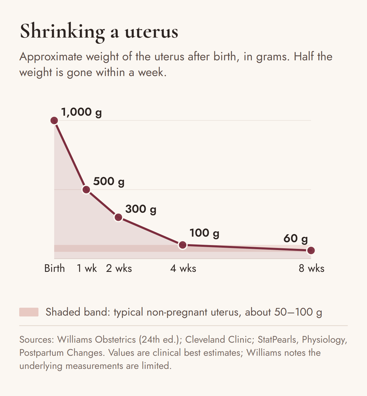 Line chart of the approximate weight of the uterus after birth: 1,000 grams at birth, 500 grams at one week, 300 grams at two weeks, 100 grams at four weeks and 60 grams at eight weeks, reaching the typical non-pregnant range of about 50 to 100 grams.