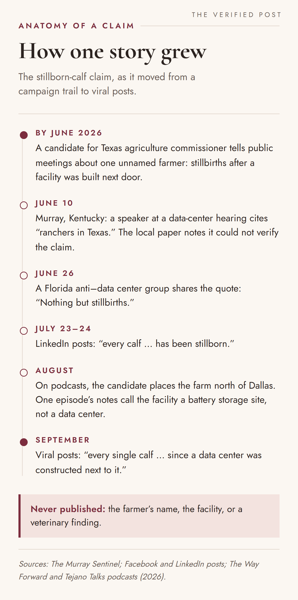 Timeline of how the stillborn-calf claim spread in 2026: by June a candidate for Texas agriculture commissioner told public meetings about one unnamed farmer with stillbirths after a facility was built next door; on June 10 a speaker at a data center hearing in Murray, Kentucky cited ranchers in Texas and the local paper said it could not verify the claim; on June 26 a Florida anti-data center group shared the quote 'nothing but stillbirths'; on July 23 and 24 LinkedIn posts said every calf had been stillborn; in August, on podcasts, the candidate placed the farm north of Dallas and one episode's notes called the facility a battery storage site; in September viral posts said every single calf had been stillborn since a data center was built next door. The farmer's name, the facility and any veterinary finding were never published.