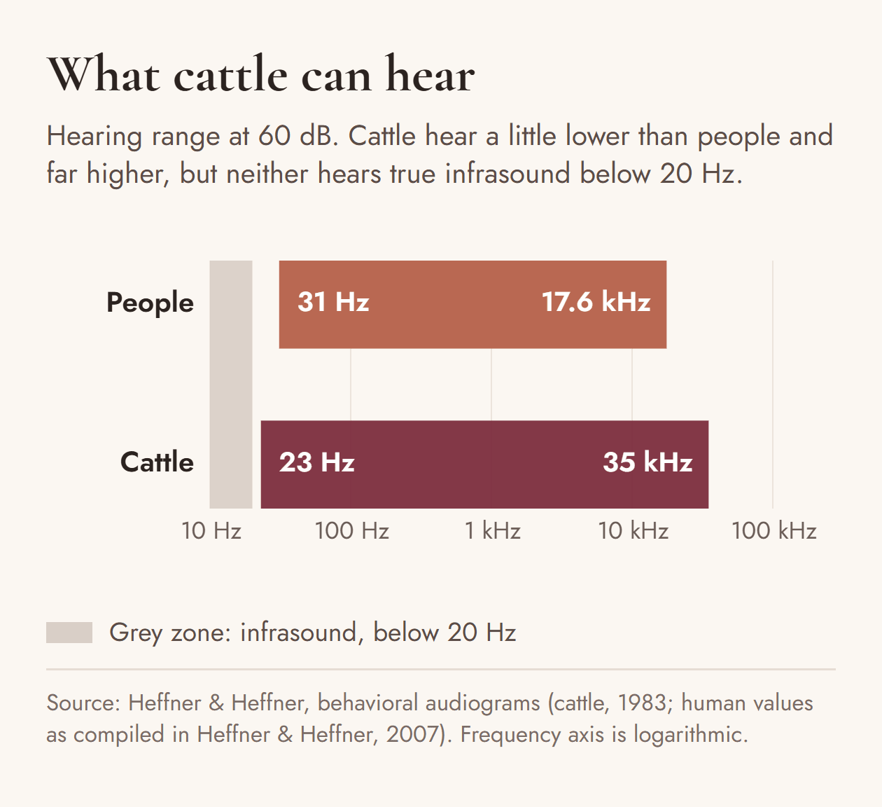 Bar chart of hearing ranges measured at 60 decibels on a logarithmic frequency scale: people hear from 31 hertz to 17.6 kilohertz; cattle hear from 23 hertz to 35 kilohertz. Infrasound below 20 hertz is shaded and lies outside both ranges.