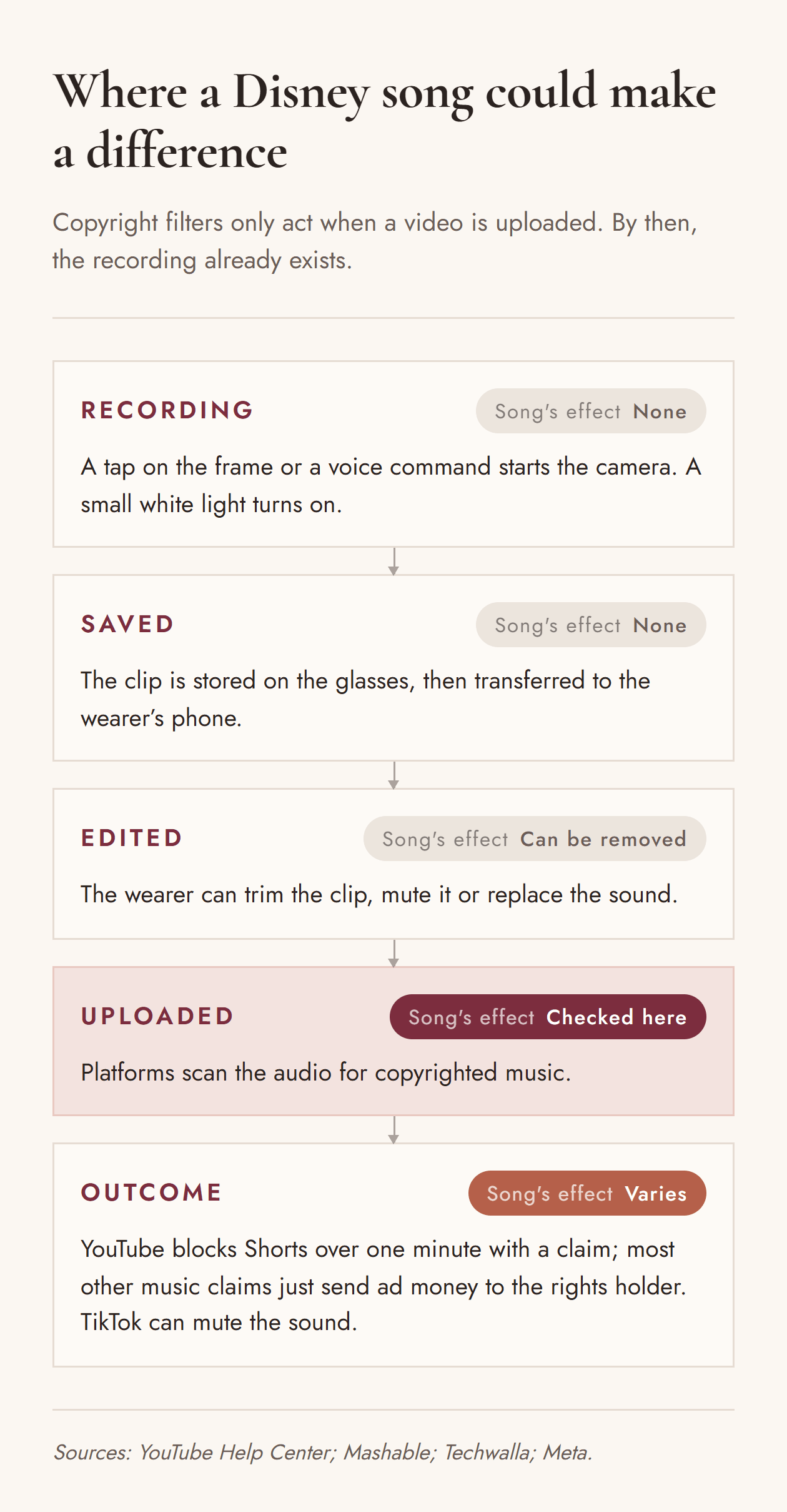 Diagram of five stages a smart-glasses video passes through, and the effect of a Disney song at each. Recording: a tap or voice command starts the camera and a small white light turns on; song's effect none. Saved: the clip is stored on the glasses, then transferred to the wearer's phone; none. Edited: the wearer can trim, mute or replace the sound; the song can be removed. Uploaded: platforms scan the audio for copyrighted music; this is the only stage where the song is checked. Outcome: YouTube blocks Shorts over one minute with a claim, most other music claims send ad money to the rights holder, and TikTok can mute the sound; the effect varies.