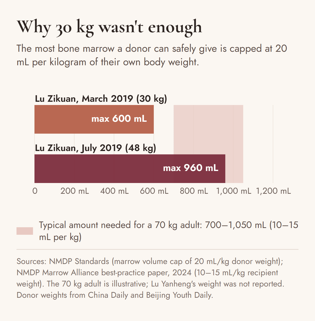 Bar chart titled Why 30 kg wasn't enough. At 30 kg in March 2019, Lu Zikuan could safely give at most 600 mL of bone marrow. At 48 kg in July 2019, the maximum rose to 960 mL. A shaded band shows a typical 70 kg adult needs 700 to 1,050 mL, so only the 48 kg bar reaches it.