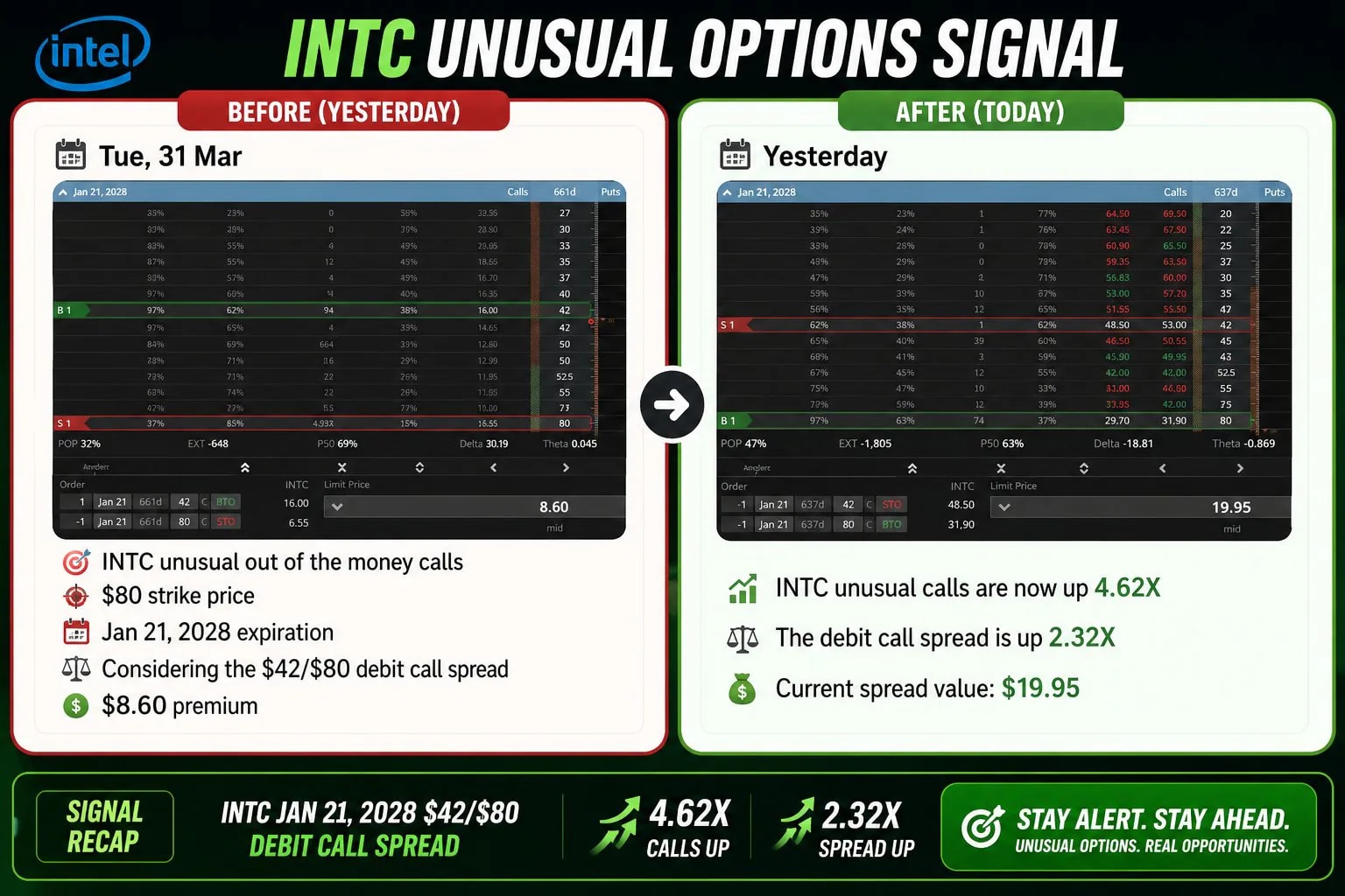 INTC calls up 2.32X - 4.62X!!! 1