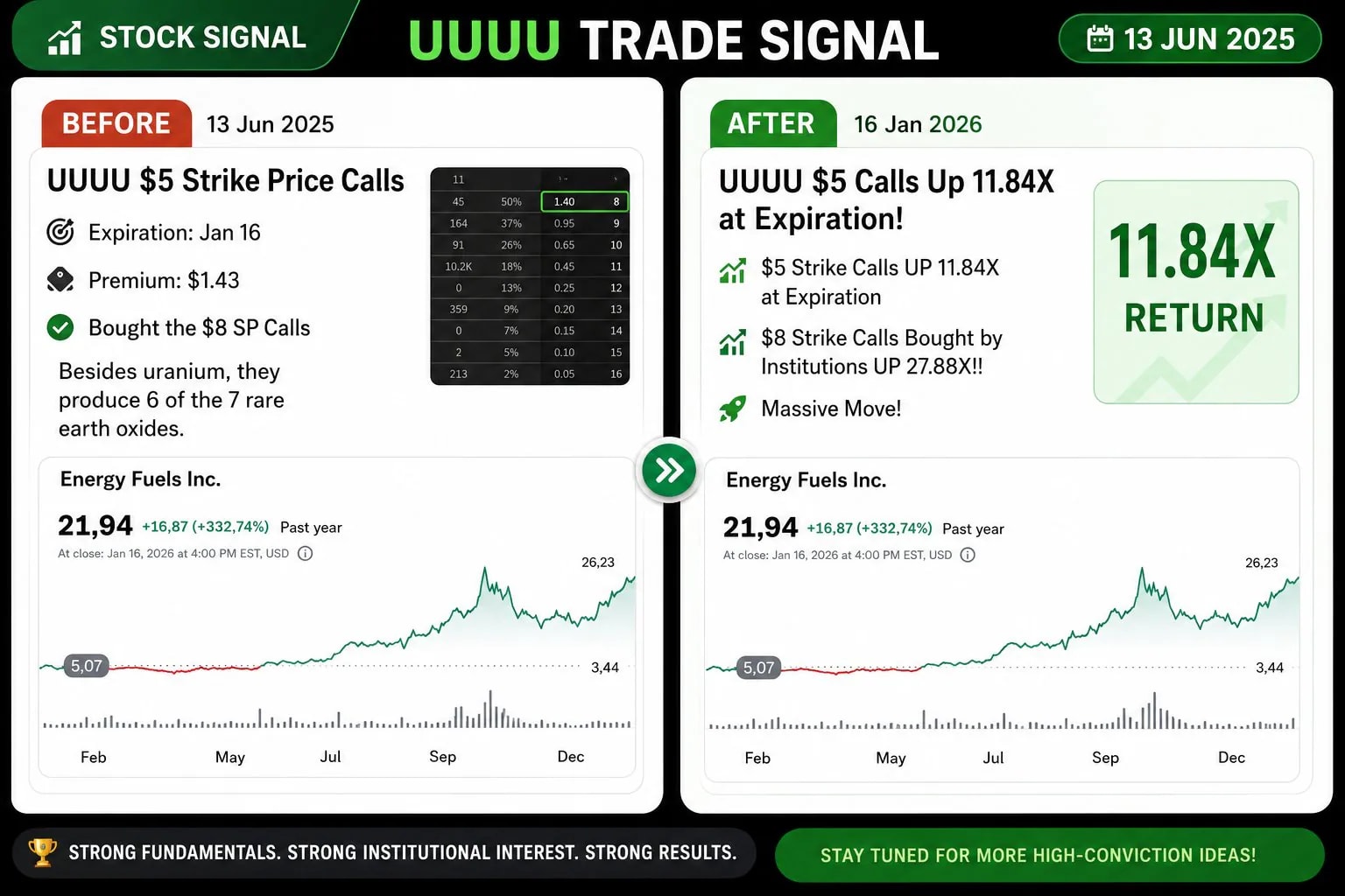 UUUU calls up 11.84X Impressive! 1