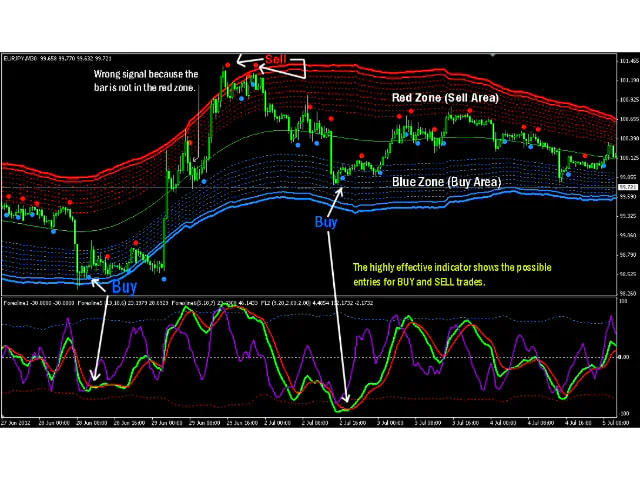 powerful indicator to detect the market.  Especial... 2