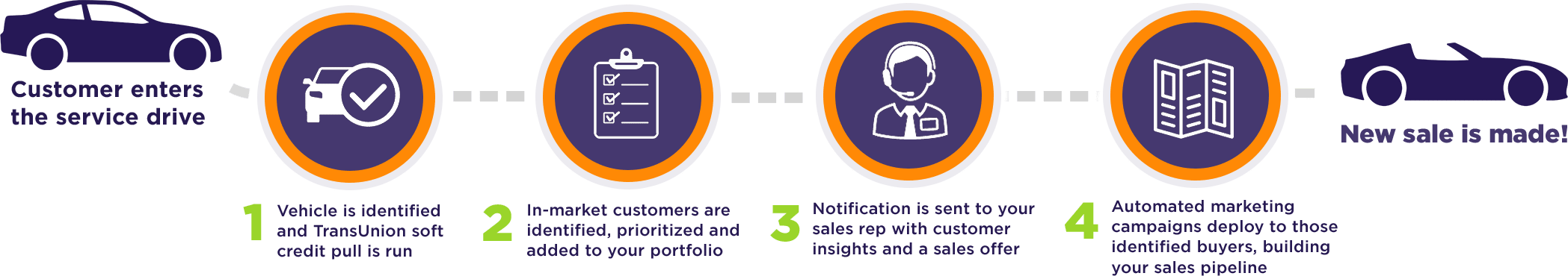 Market EyeQ Service Conquest Process