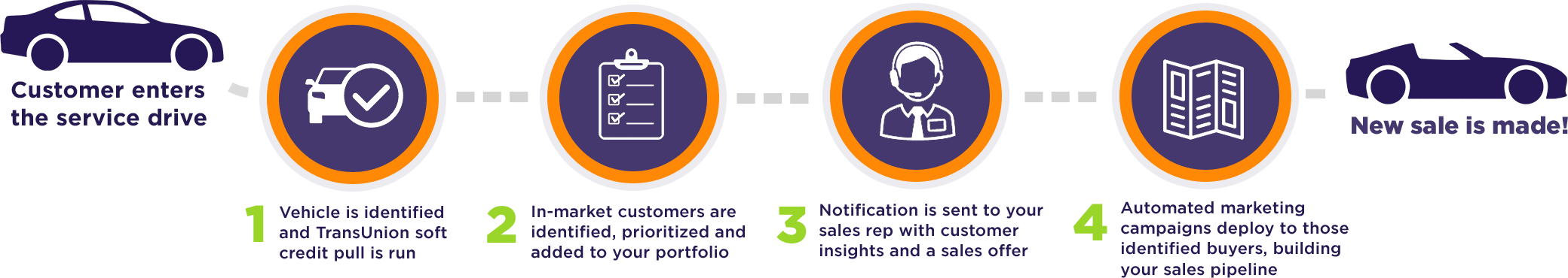Market EyeQ Service Conquest Process