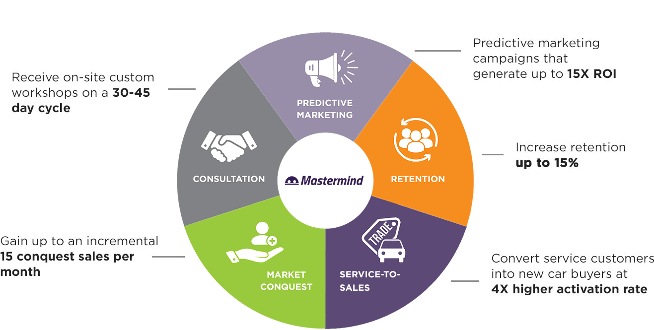 Mastermind Sales Platform Features