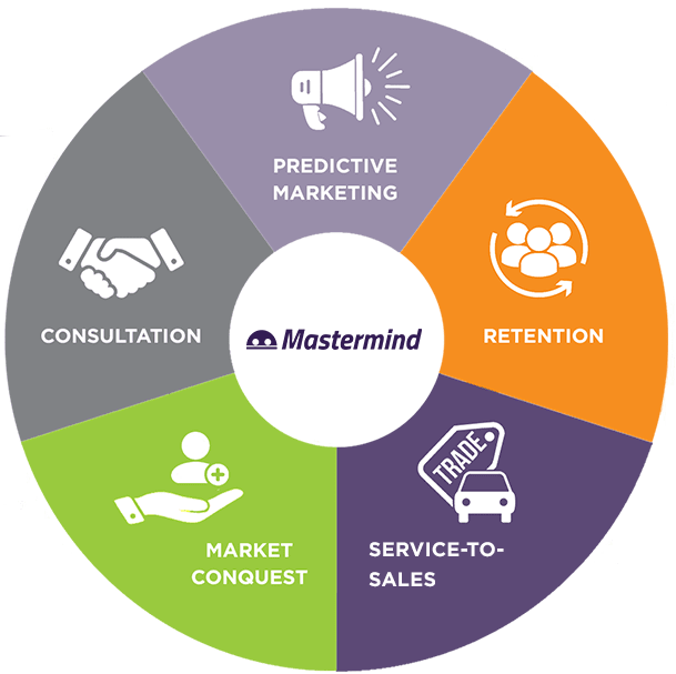 Mastermind Sales Platform Features