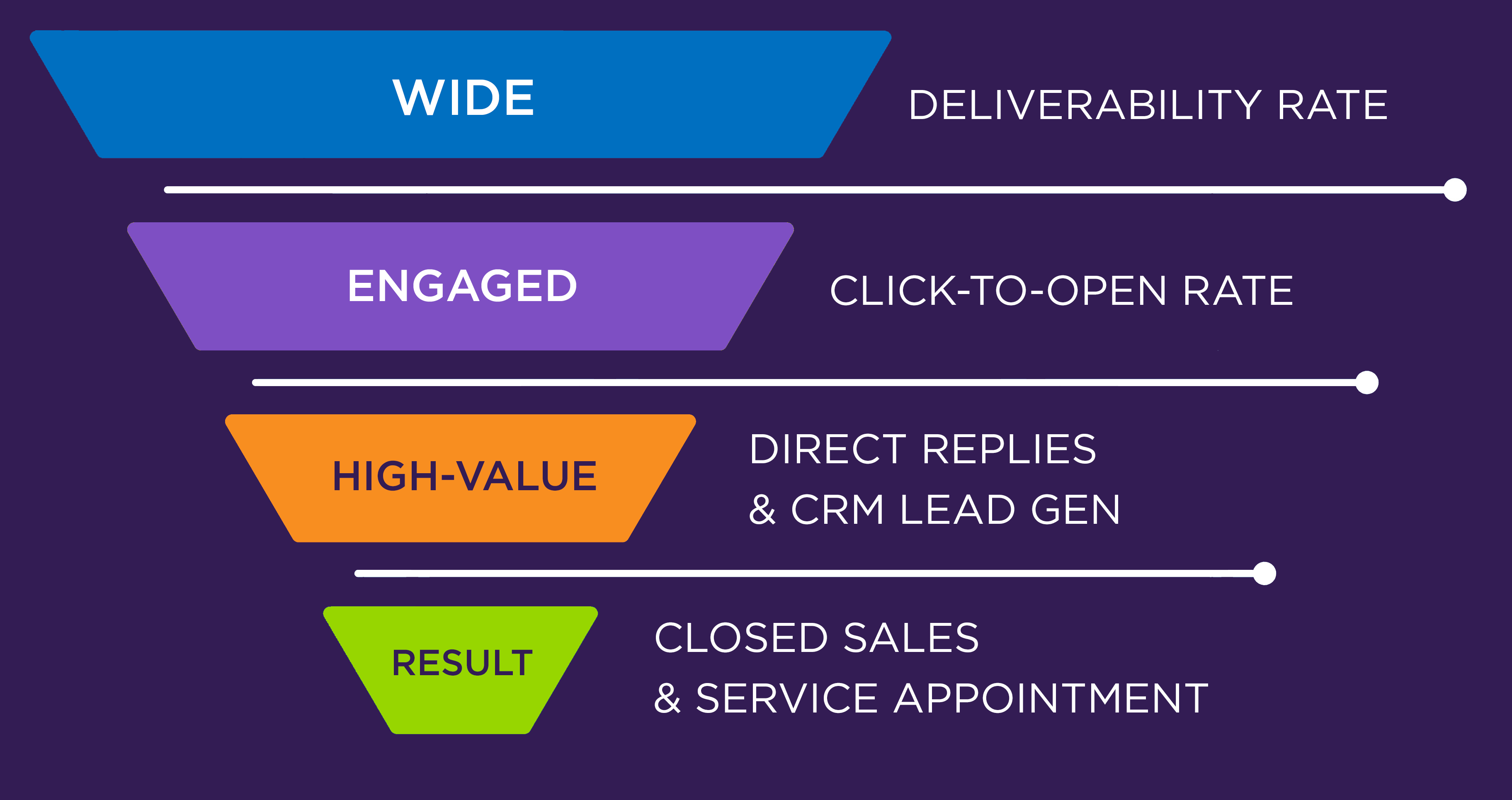 Visual: A modern inverted pyramid illustrating the transition from vanity metrics to high-value actions.&nbsp;

Copy, from top to bottom of inverted pyramid:
Wide: Deliverability Rate

Engaged: Click-to-Open Rate

High-Value: Direct Replies & CRM Lead Gen

Result: Closed Sales & Service Appointment