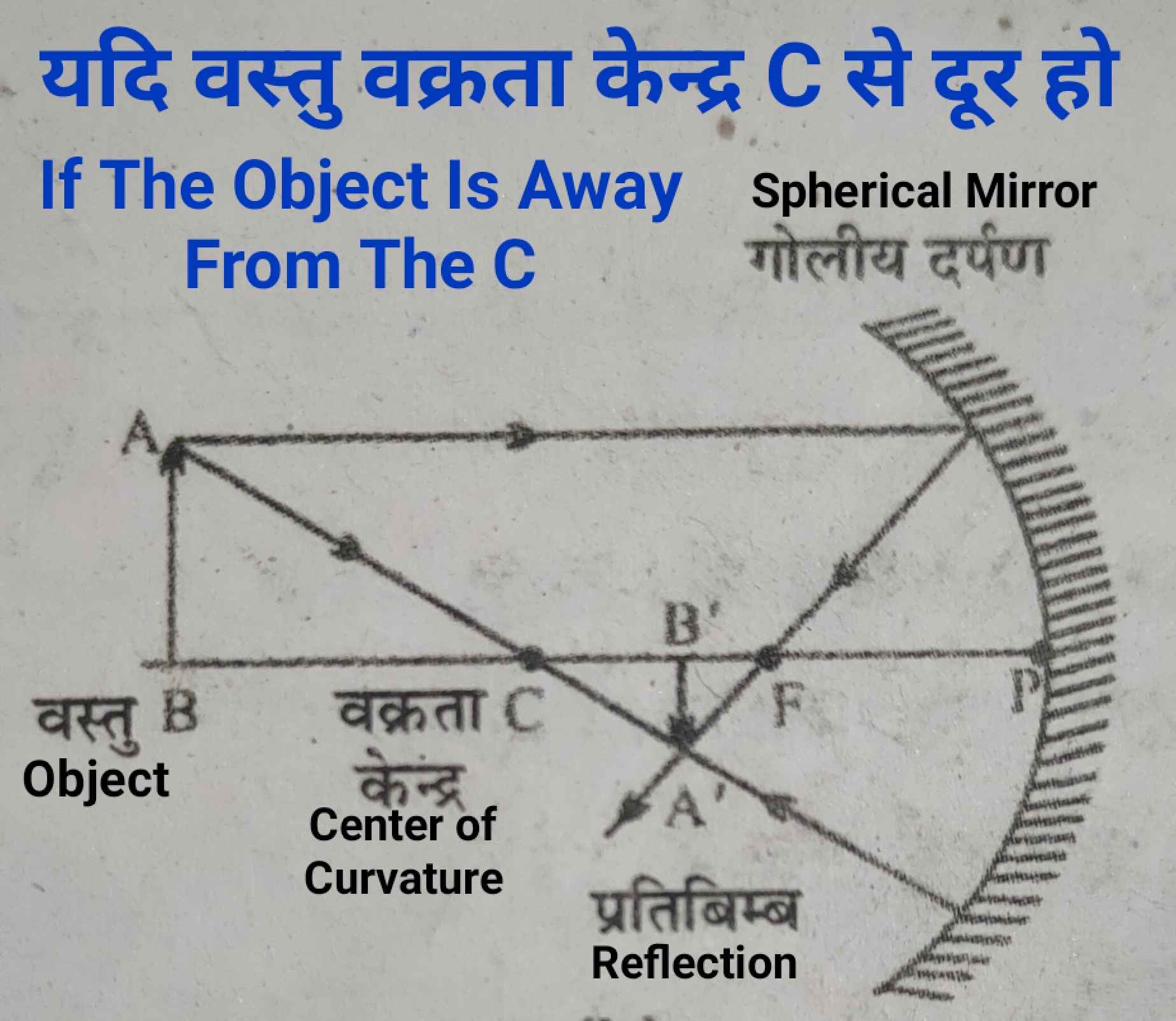 if_the_object_is_away_from_the_center_of_curvature_physics_