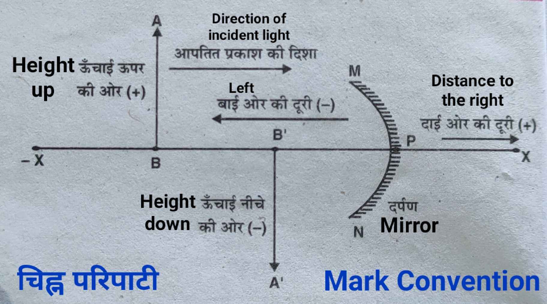 symbol_convention_and_its_rules_for_spherical_mirror_physics_