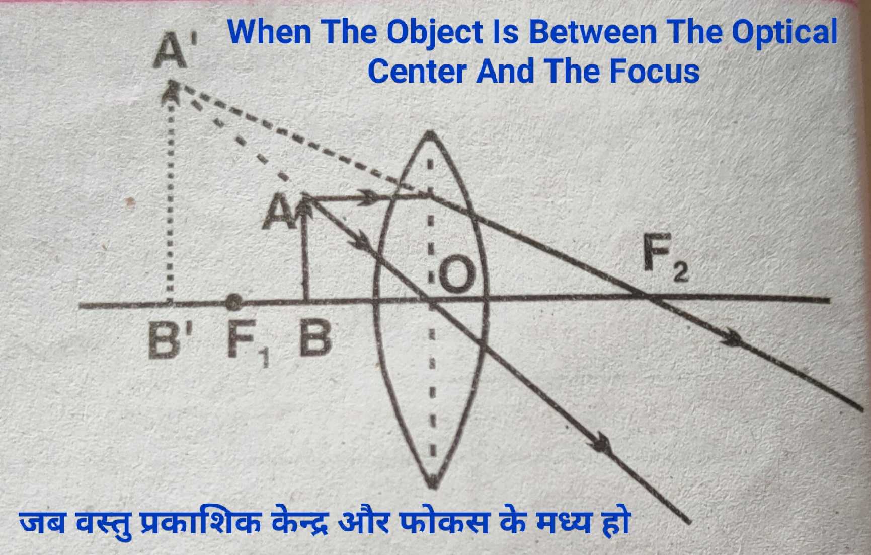 when_the_object_is_between_the_optical_center_and_the_focus_lens_