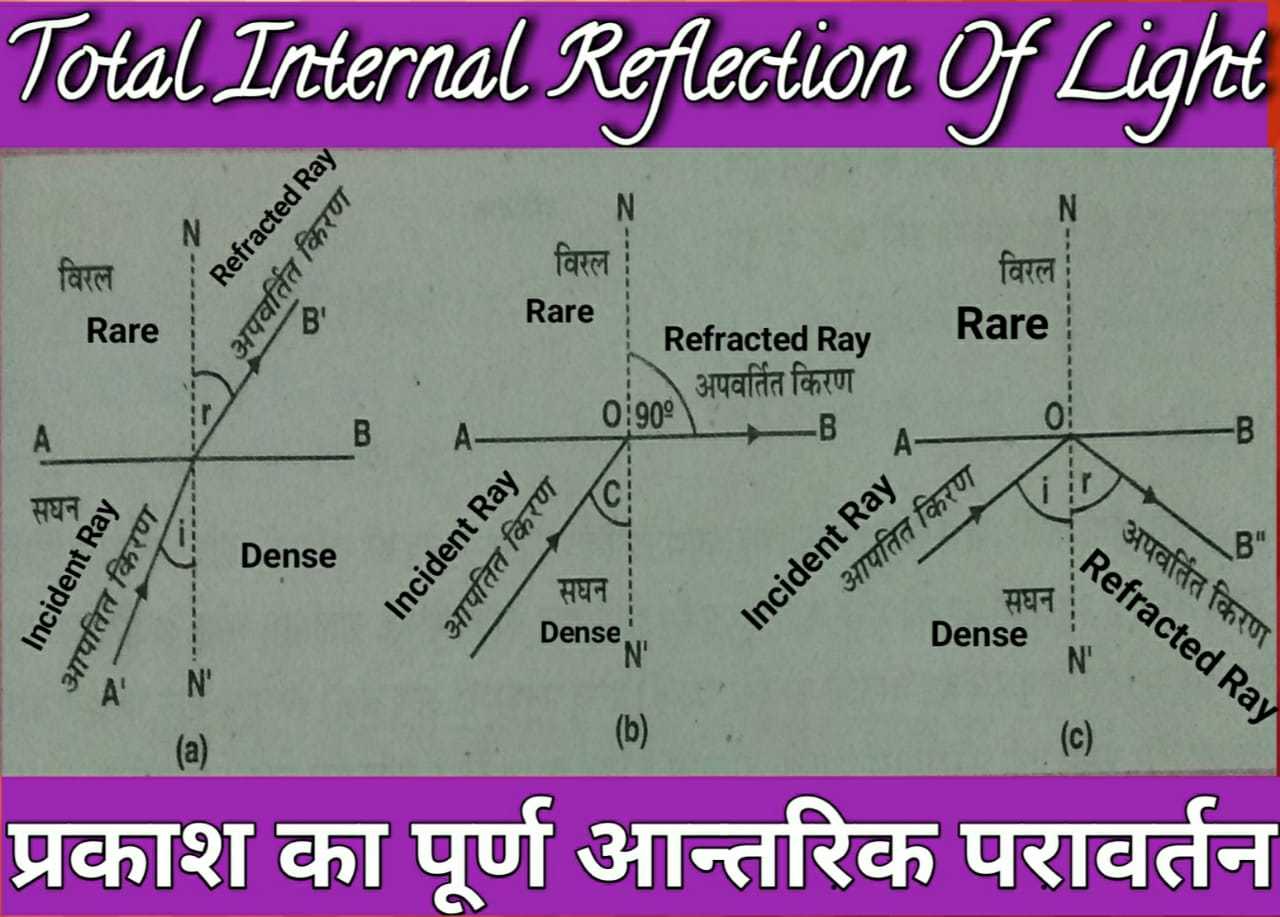 total_internal_reflection_of_light_