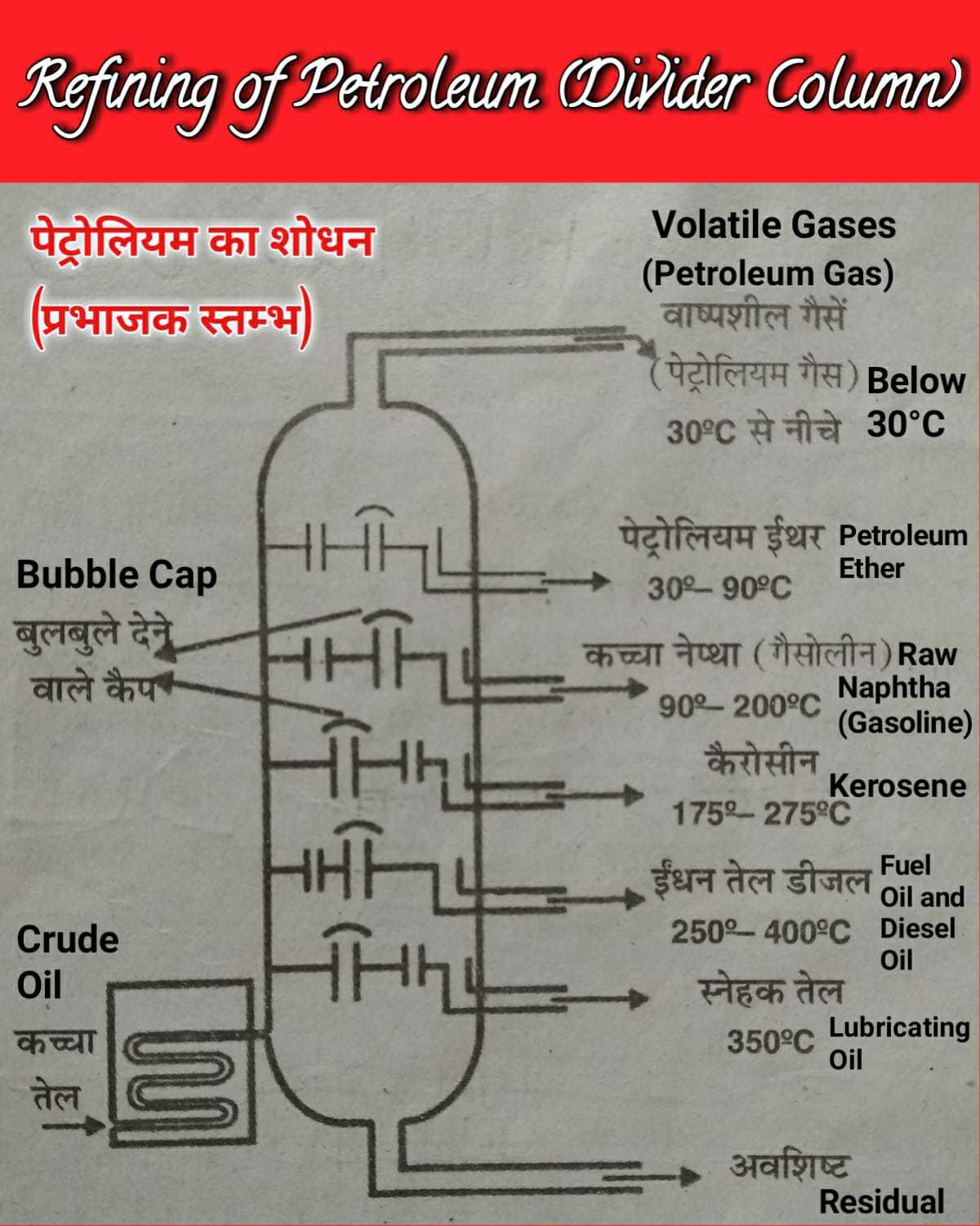 refining_of_petroleum_divider_column_physics_