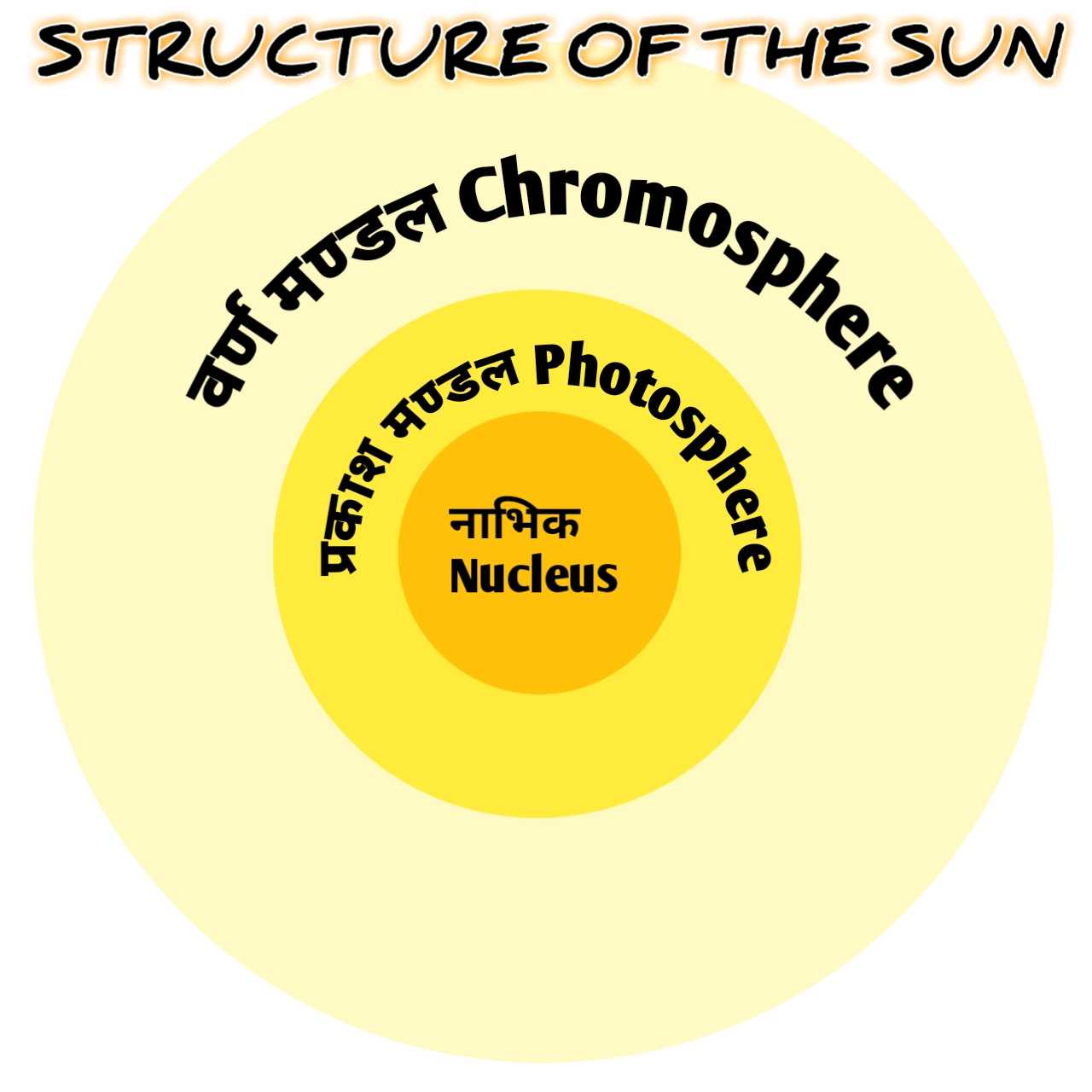 what_is_sun_nucleus_photosphere_chromosphere_geography_1_