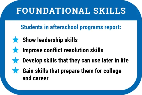 FOUNDATIONAL SKILLS Students in afterschool programs report: * Show leadership skills * Improve conflict resolution skills * Develop skills that they can use later in life * Gain skills that prepare them for college and career