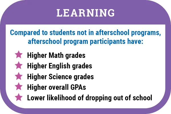LEARNING Compared to students not in afterschool programs, afterschool program participants have: Higher Math grades Higher English grades Higher Science grades Higher overall GPAs Lower likelihood of dropping out of school