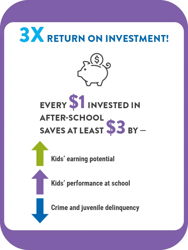 3X RETURN ON INVESTMENT! EVERY $1 INVESTED IN AFTER-SCHOOL SAVES AT LEAST $3 BY - Kids earning potential Kids' performance at school Crime and juvenile delinquency