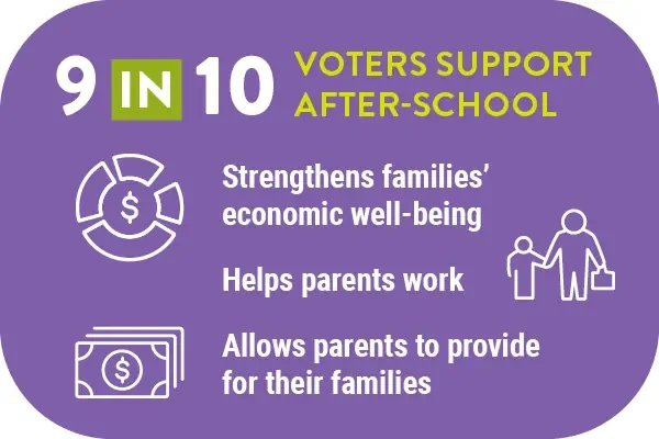 9 IN 10 VOTERS SUPPORT AFTER-SCHOOL Strengthens families' economic well-being Helps parents work Allows parents to provide for their families