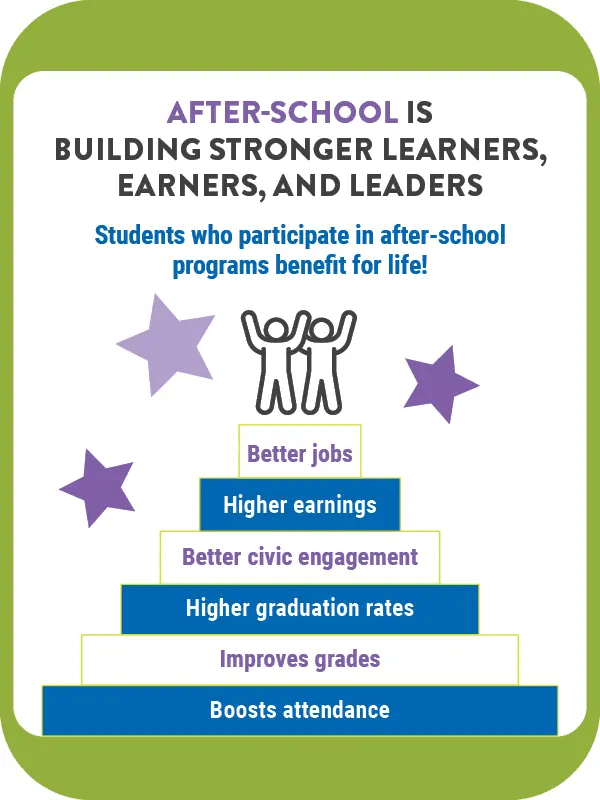 AFTER-SCHOOL IS BUILDING STRONGER LEARNERS, EARNERS, AND LEADERS Students who participate in after-school programs benefit for life! Better jobs Higher earnings Better civic engagement Higher graduation rates Improves grades Boosts attendance