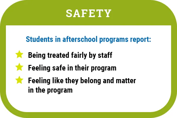 SAFETY Students in afterschool programs report: * Being treated fairly by staff * Feeling safe in their program * Feeling like they belong and matter in the program