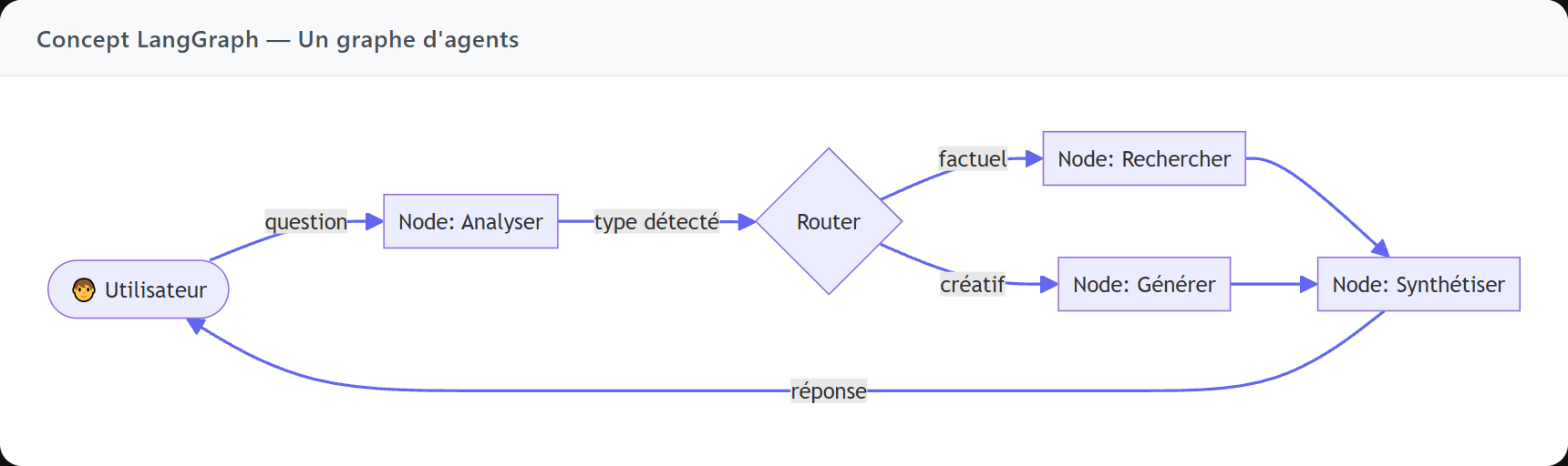 Exemple de graphe LangGraph : chaque noeud est une fonction, chaque arête est une décision. Le router oriente le flux selon le type de question.