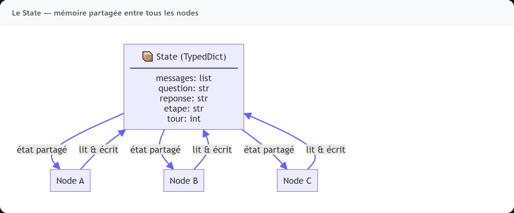 Le State est la mémoire centrale : tous les noeuds y lisent et y écrivent. C’est ce qui permet à chaque étape de savoir où en est le workflow.