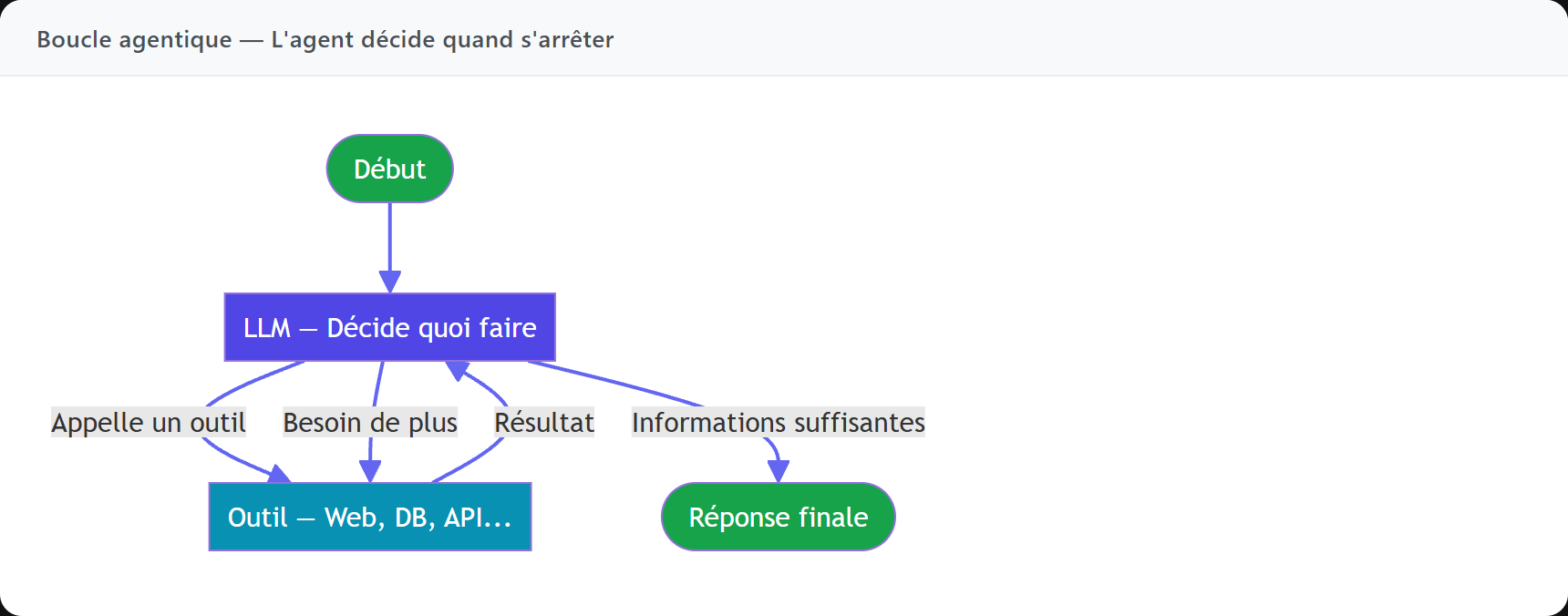 Boucle agentique : le LLM décide d’appeler un outil, observe le résultat, et recommence jusqu’à avoir une réponse complète.