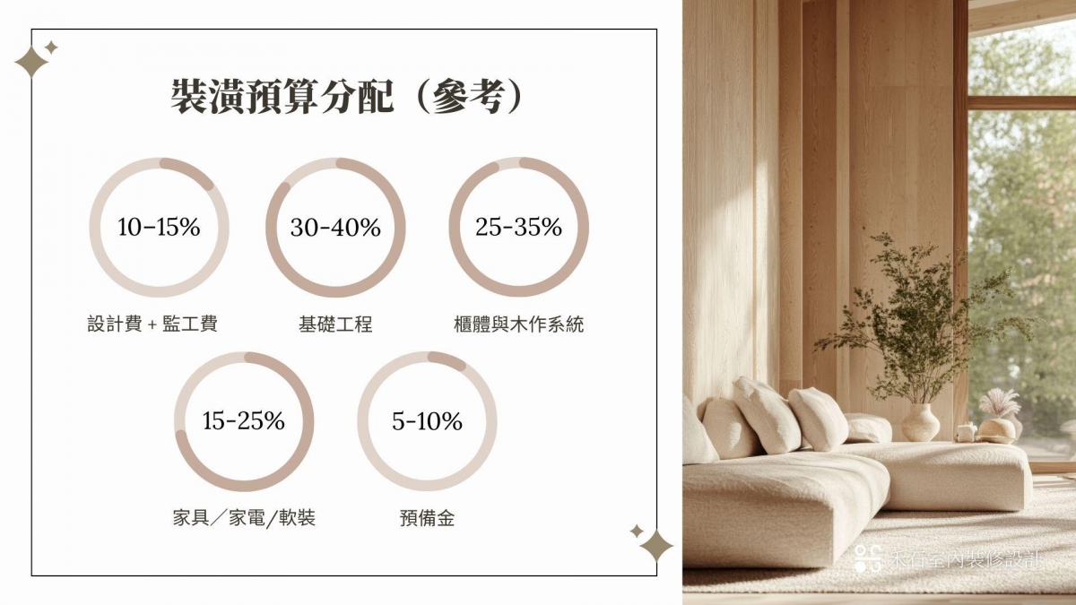 裝潢預算分配示意圖-禾石室內裝修設計