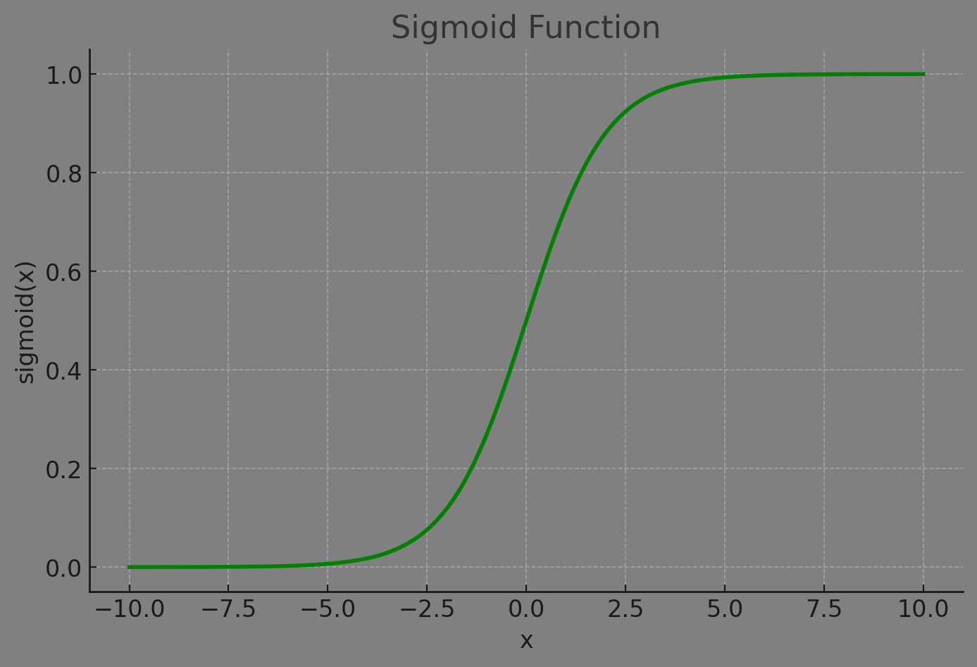 Sigmoid Function Explained: Definition, Formula, Graph, and Applications in Machine Learning