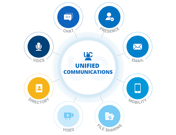 Unified Communications
