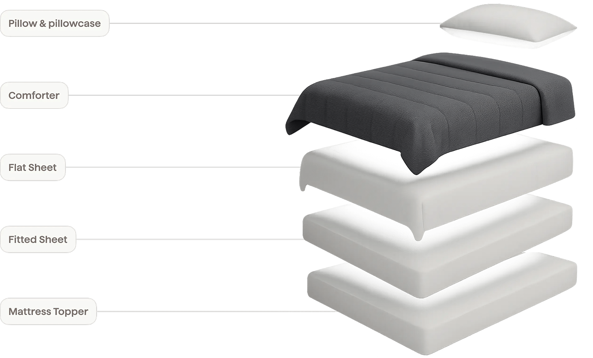 Picture showing components of sleepkit: pillow and pillowcase, comforter, flat sheet, fitted sheet, mattress topper.