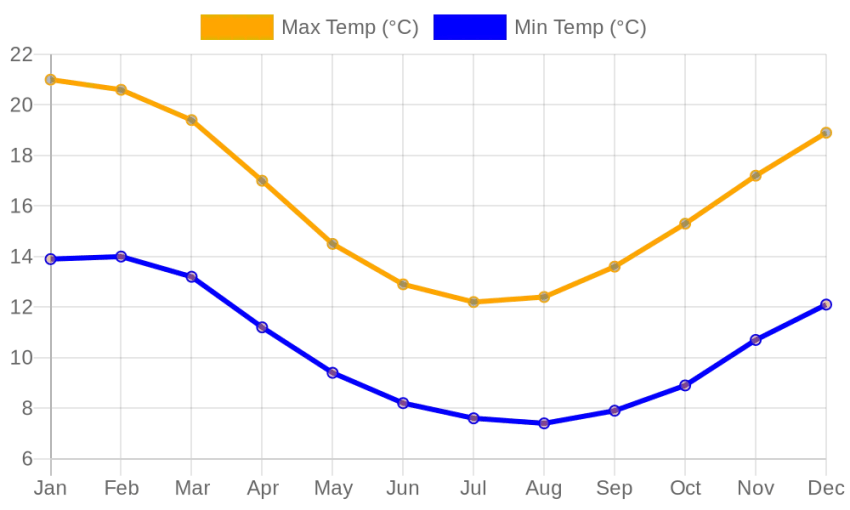 Monthly Max/Min Temperature Chart