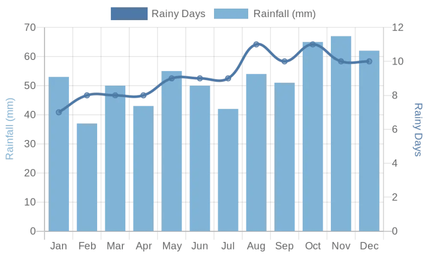 Monthly Rainfall & Rainy Days Chart