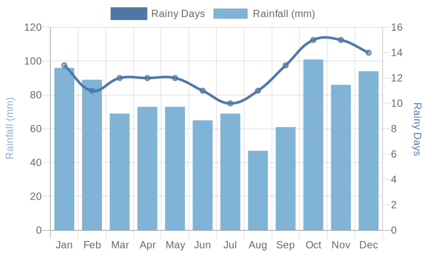 Monthly Rainfall & Rainy Days Chart