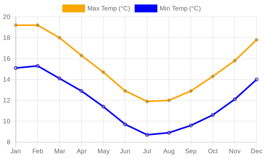 Monthly Max/Min Temperature Chart