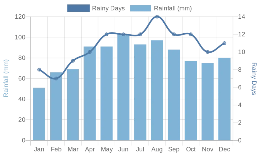 Monthly Rainfall & Rainy Days Chart