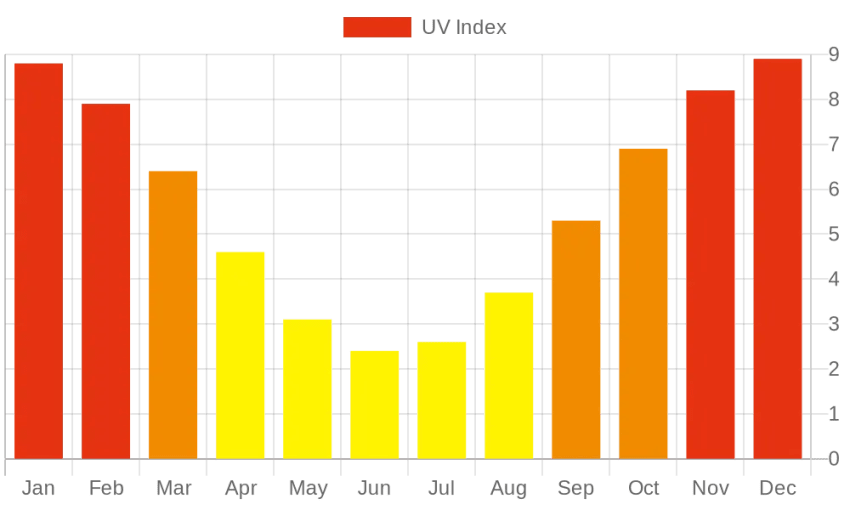 Monthly UV Index Chart