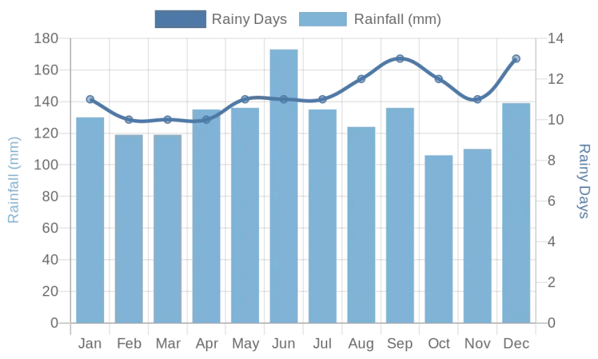 Monthly Rainfall & Rainy Days Chart